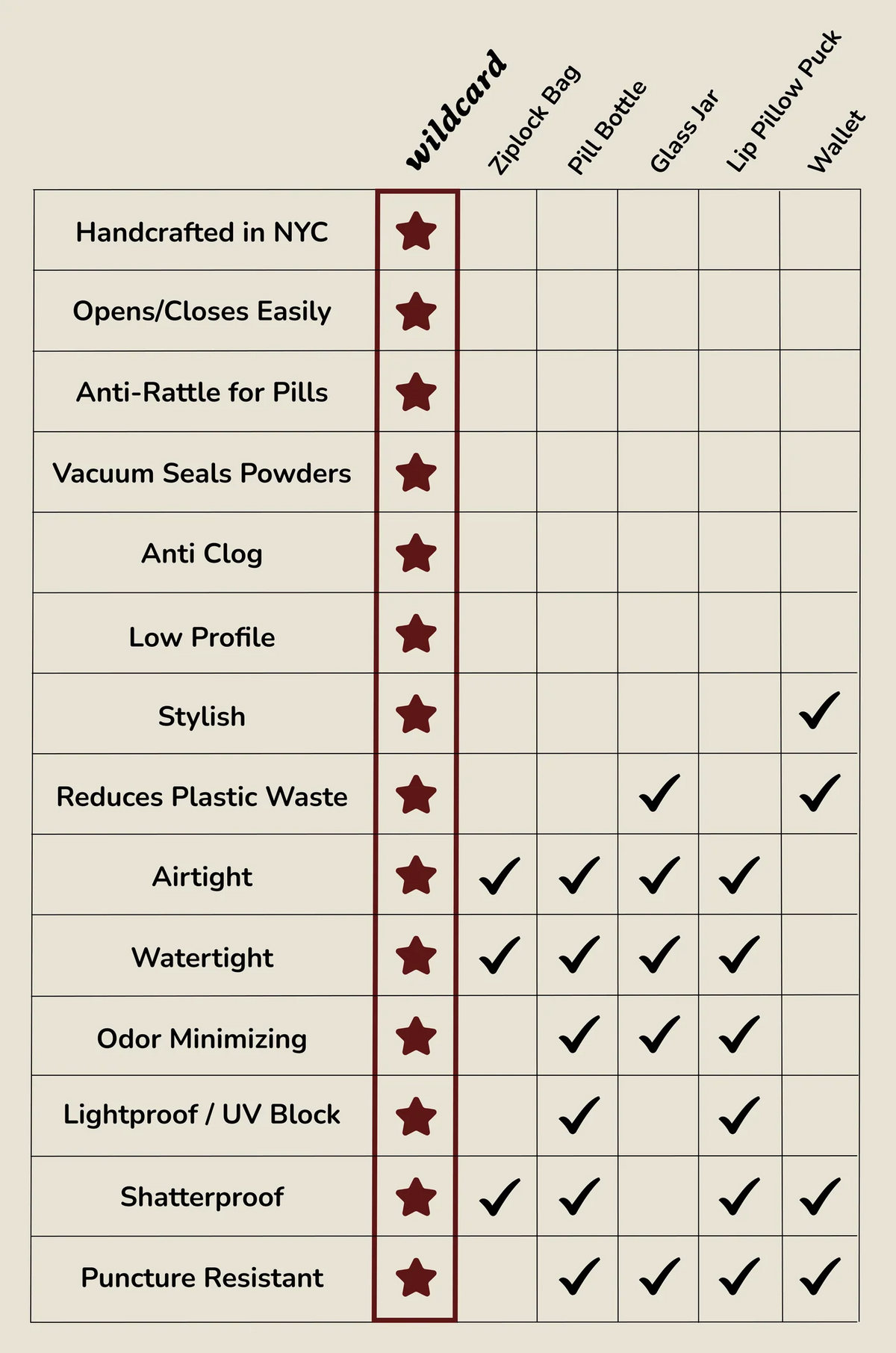 Wildcard compared with ziplock bags, pill bottles, glass jars, lip pillow pucks and wallets